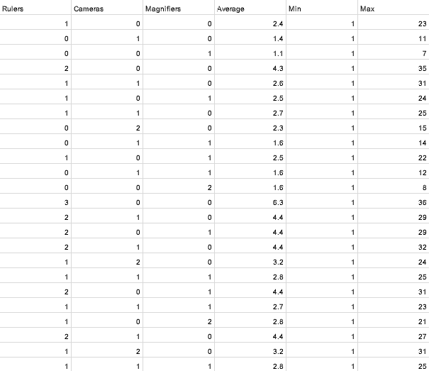 Screenshot of a spreadsheet showing symbol combinations and average, lowest, and highest 
                    number of rolls to get them